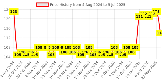 firstcry.com pegasus Basic Skill Pasting  Book - English pegasus Price History Graph from 4 Aug 2024 to 9 Jul 2025