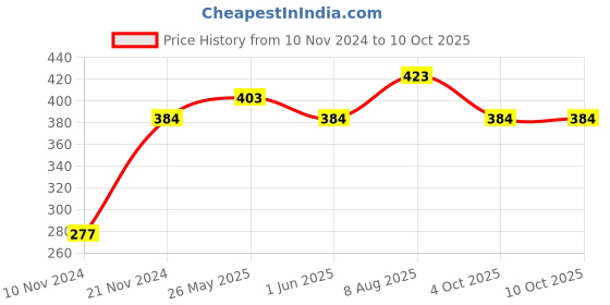 firstcry.com jolly kids Basic Vedic Mathematics Pack of 4 - English jolly kids Price History Graph from 10 Nov 2024 to 9 Oct 2025
