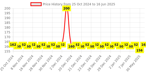 firstcry.com adore Basics Kids U Shaped Toothbrush Super Soft Bristles - Blue adore Price History Graph from 25 Oct 2024 to 16 Jun 2025