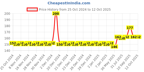 firstcry.com adore Basics Kids U Shaped Toothbrush Super Soft Bristles -Pink adore Price History Graph from 25 Oct 2024 to 12 Oct 2025
