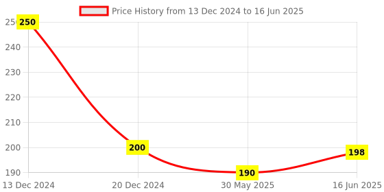 firstcry.com adore Basics Merry Go Round Shampoo Hat With Ear Flaps- Pink adore Price History Graph from 13 Dec 2024 to 16 Jun 2025