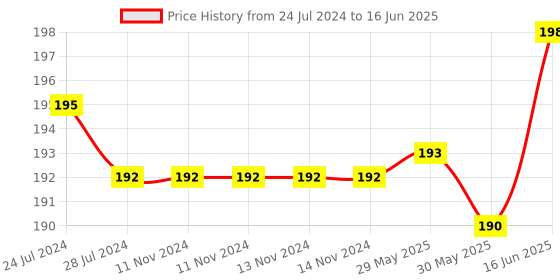 firstcry.com adore Basics Merry Go Round Shampoo Hat With Ear Flaps- Yellow adore Price History Graph from 24 Jul 2024 to 16 Jun 2025