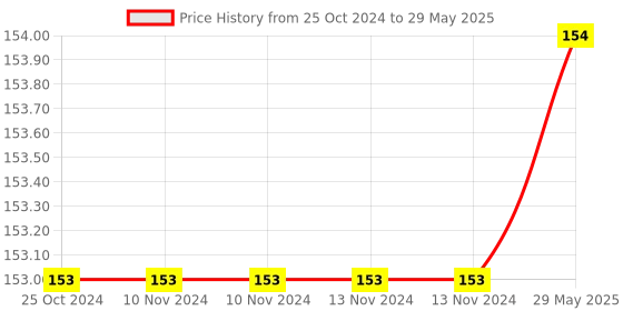 firstcry.com target publication pvt ltd Basics of Calculus Simplified - English target publication pvt ltd Price History Graph from 25 Oct 2024 to 29 May 2025