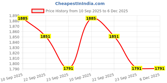 firstcry.com Basil Stainless Steel  3 Compartment Bento Lunch Box for Kids - Black basil Price History Graph from 10 Sep 2025 to 5 Dec 2025