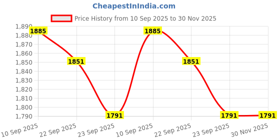 firstcry.com Basil Stainless Steel 3 Compartment Bento Lunch Box for Kids - Yellow basil Price History Graph from 10 Sep 2025 to 30 Nov 2025