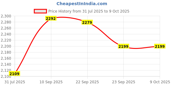 firstcry.com Basil Stainless Steel 3 Compartment Bento Neo Lunch Box for Kids, New & Improved, Easy to Open/Close - Pixie Dash basil Price History Graph from 31 Jul 2025 to 8 Oct 2025
