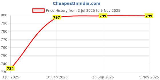 firstcry.com Basil Stainless Steel 3 Compartments Funky Dinner Plate for Kids-Bear basil Price History Graph from 3 Jul 2025 to 4 Nov 2025