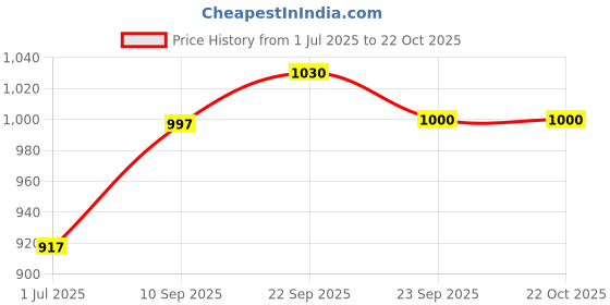 firstcry.com basil Basil560 ml Stainless Steel Insulated Sipper Bottle for Kids | Kids Water Bottle for Boys & Girls- Orange basil Price History Graph from 1 Jul 2025 to 22 Oct 2025