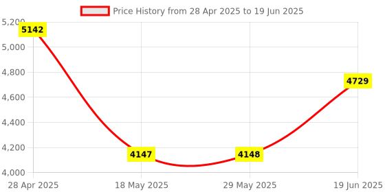 firstcry.com fab n funky Bassinet With Mosquito Net & Storage - Beige fab n funky Price History Graph from 28 Apr 2025 to 19 Jun 2025
