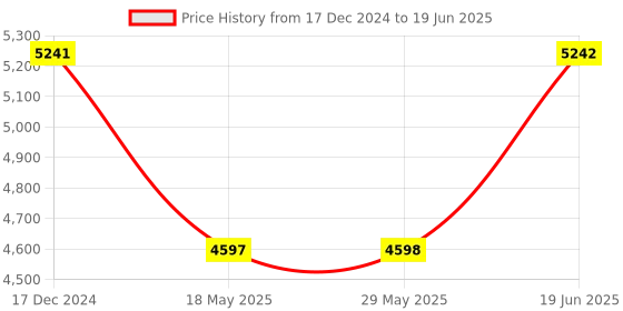 firstcry.com fab n funky Bassinet With Mosquito Net & Storage - Beige fab n funky Price History Graph from 17 Dec 2024 to 19 Jun 2025