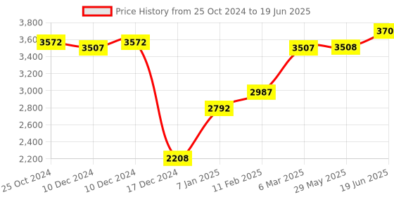firstcry.com fab n funky Bassinet With Mosquito Net & Storage - Blue fab n funky Price History Graph from 25 Oct 2024 to 19 Jun 2025