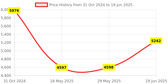 firstcry.com fab n funky Bassinet With Mosquito Net & Storage - Grey fab n funky Price History Graph from 31 Oct 2024 to 19 Jun 2025