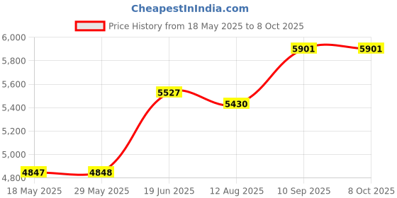 firstcry.com fab n funky Bassinet With Mosquito Net & Storage - Khaki fab n funky Price History Graph from 18 May 2025 to 7 Oct 2025
