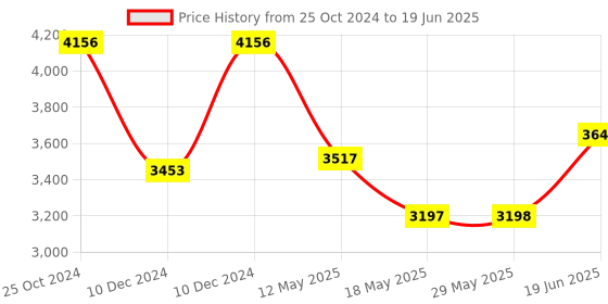 firstcry.com fab n funky Bassinet with Mosquito Net - Grey fab n funky Price History Graph from 25 Oct 2024 to 19 Jun 2025