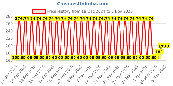 firstcry.com fab n funky Bath Glove Smiley Face - Yellow Green fab n funky Price History Graph from 19 Dec 2024 to 2 Nov 2025