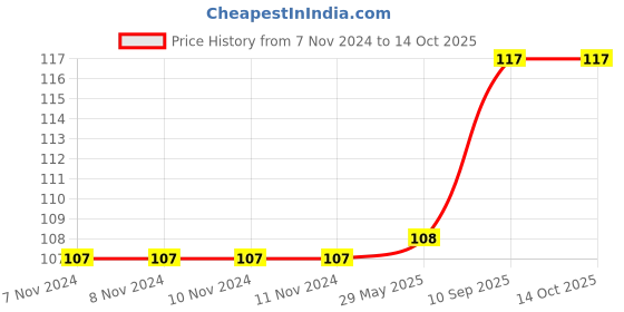 firstcry.com fab n funky Bath Glove With Loofa Chicken Shape   - Yellow fab n funky Price History Graph from 7 Nov 2024 to 13 Oct 2025