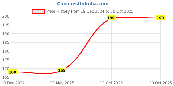 firstcry.com fab n funky Bath Gloves - Cream fab n funky Price History Graph from 19 Dec 2024 to 20 Oct 2025