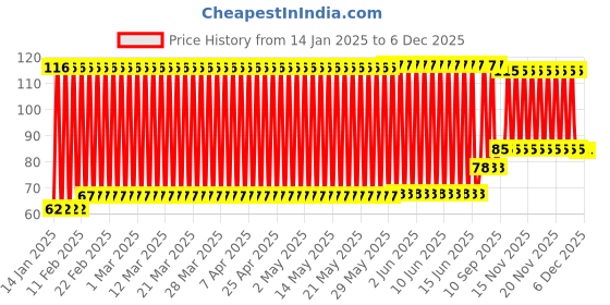 firstcry.com fab n funky Bath Sponge Apple Shaped - Yellow fab n funky Price History Graph from 14 Jan 2025 to 6 Dec 2025