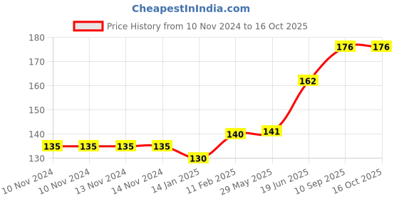 firstcry.com fab n funky Bath Sponge Bee Shaped - Yellow fab n funky Price History Graph from 10 Nov 2024 to 15 Oct 2025