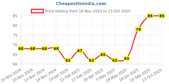 firstcry.com fab n funky Bath Sponge Butterfly Shaped - Red fab n funky Price History Graph from 10 Nov 2024 to 13 Oct 2025