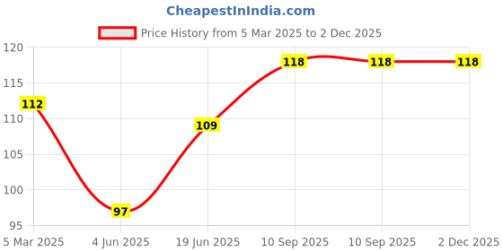 firstcry.com fab n funky Bath Sponge Dolphin Print - Blue fab n funky Price History Graph from 5 Mar 2025 to 2 Dec 2025