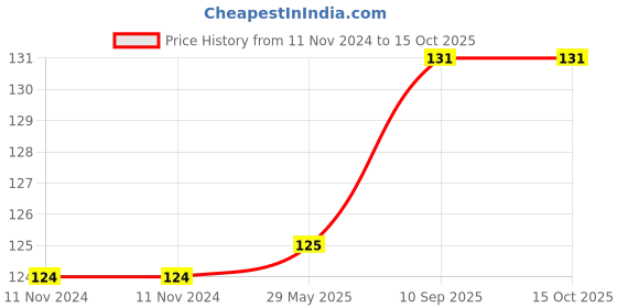 firstcry.com fab n funky Bath Sponge Duck Shaped - Yellow fab n funky Price History Graph from 11 Nov 2024 to 15 Oct 2025
