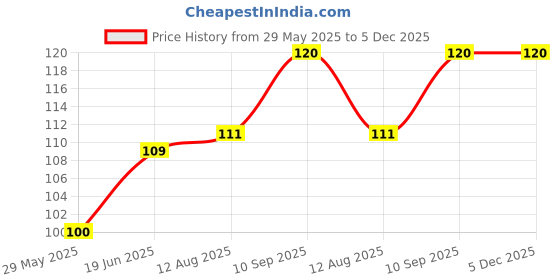 firstcry.com fab n funky Bath Sponge Fish Print - Yellow fab n funky Price History Graph from 29 May 2025 to 5 Dec 2025