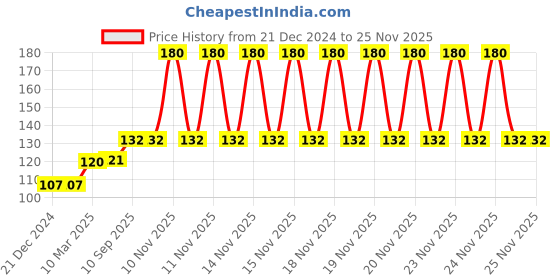 firstcry.com fab n funky Bath Sponge Fox Print - Blue and Pink fab n funky Price History Graph from 21 Dec 2024 to 25 Nov 2025
