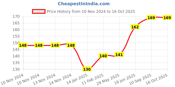 firstcry.com fab n funky Bath Sponge Owl Shaped -Orange fab n funky Price History Graph from 10 Nov 2024 to 15 Oct 2025