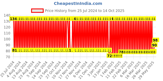 firstcry.com fab n funky Bath Sponge Pear Shaped - Yellow fab n funky Price History Graph from 25 Jul 2024 to 13 Oct 2025