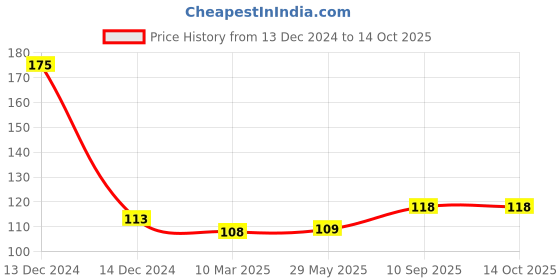 firstcry.com fab n funky Bath Sponge Penguin Print - Blue fab n funky Price History Graph from 13 Dec 2024 to 14 Oct 2025