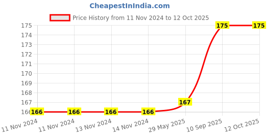 firstcry.com fab n funky Bath Sponge Penguin Shaped - Blue fab n funky Price History Graph from 11 Nov 2024 to 12 Oct 2025