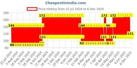 firstcry.com fab n funky Bath Sponge (Print & Color May Vary) fab n funky Price History Graph from 25 Jul 2024 to 3 Dec 2025