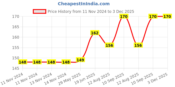 firstcry.com fab n funky Bath Sponge Puppy Shaped - Pink fab n funky Price History Graph from 11 Nov 2024 to 3 Dec 2025