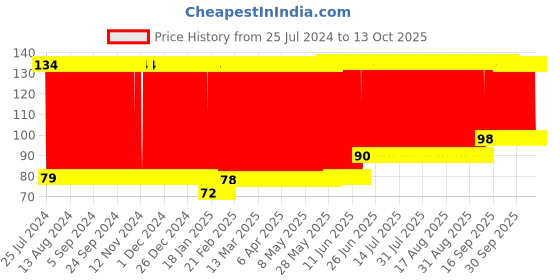 firstcry.com fab n funky Bath Sponge Strawberry  Shaped - Red fab n funky Price History Graph from 25 Jul 2024 to 13 Oct 2025