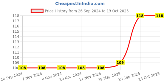 firstcry.com fab n funky Bath Sponge With Bunny Design - Blue & Pink fab n funky Price History Graph from 26 Sep 2024 to 13 Oct 2025