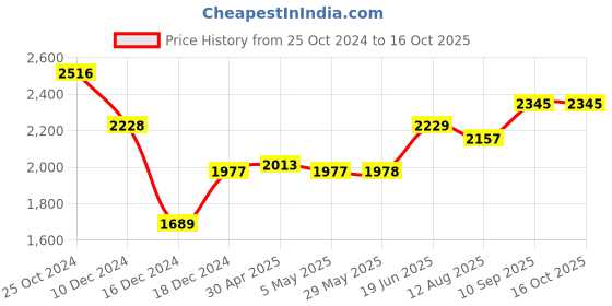 firstcry.com fab n funky Bath Tub With Bather Large - Blue fab n funky Price History Graph from 25 Oct 2024 to 16 Oct 2025