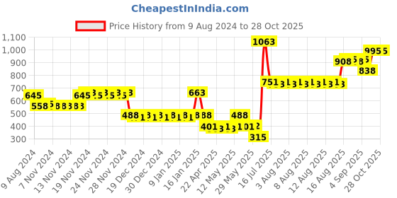 firstcry.com fab n funky Bathroom 4 Compartment Storage Cabinet - White fab n funky Price History Graph from 9 Aug 2024 to 28 Oct 2025