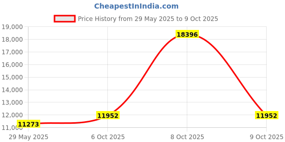 firstcry.com fab n funky Batman R1 EV Battery Operated Ride on Bike With Music & Light - Black fab n funky Price History Graph from 29 May 2025 to 8 Oct 2025