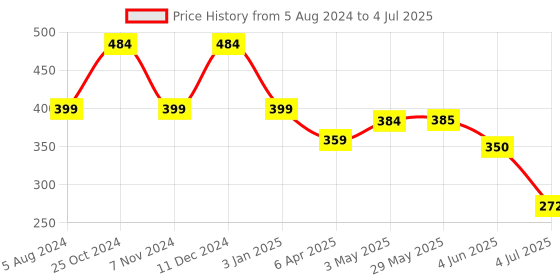firstcry.com Batman Rocket Pack Action Figure Black and Yellow - Height 12 cm batman Price History Graph from 5 Aug 2024 to 4 Jul 2025