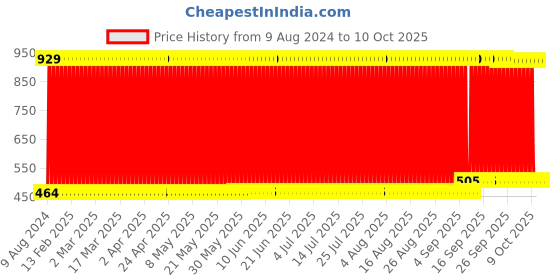 firstcry.com fab n funky Battery Operated Deform Robot Car with Light & Music - Yellow fab n funky Price History Graph from 9 Aug 2024 to 10 Oct 2025