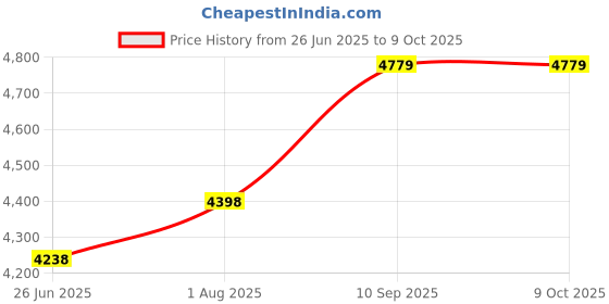 firstcry.com fab n funky Battery Operated Monster ATV with Light USB Music - Red fab n funky Price History Graph from 26 Jun 2025 to 8 Oct 2025