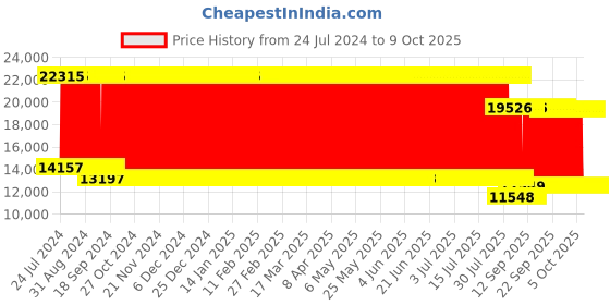 firstcry.com fab n funky Battery Operated Ride On 4X4 Jeep With Music and Lights - Black fab n funky Price History Graph from 24 Jul 2024 to 9 Oct 2025