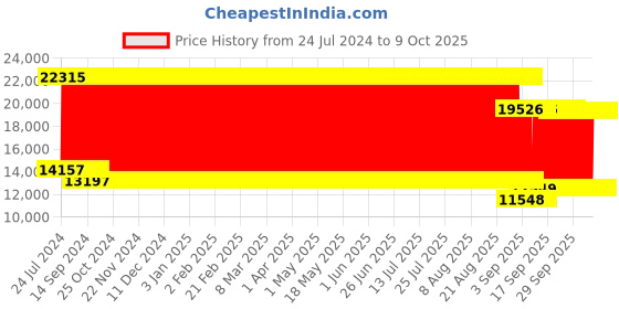 firstcry.com fab n funky Battery Operated Ride On 4X4 Jeep With Music and Lights - Blue fab n funky Price History Graph from 24 Jul 2024 to 9 Oct 2025