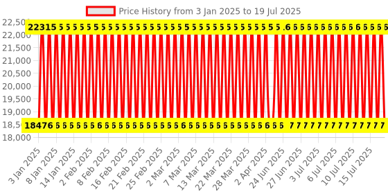 firstcry.com fab n funky Battery Operated Ride On 4X4 Jeep With Music and Lights - Red fab n funky Price History Graph from 26 Dec 2024 to 15 Jul 2025