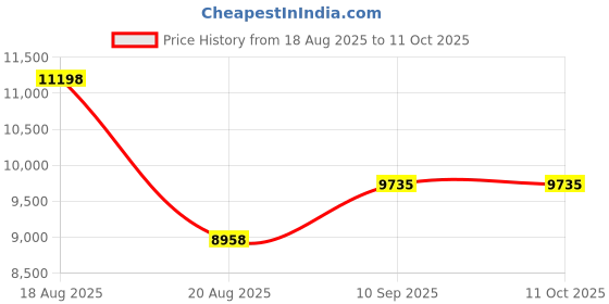 firstcry.com fab n funky Battery Operated Ride On Bike With Music And Lights - Red fab n funky Price History Graph from 18 Aug 2025 to 10 Oct 2025