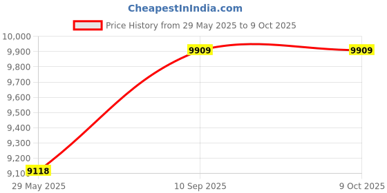 firstcry.com fab n funky Battery Operated Ride On Car With Remote Control - Red fab n funky Price History Graph from 29 May 2025 to 9 Oct 2025