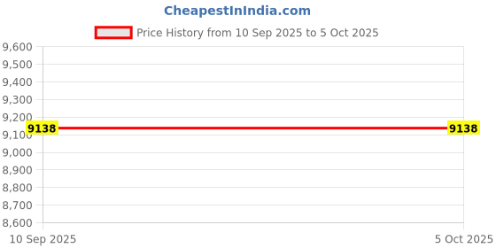 firstcry.com fab n funky Battery Operated Ride On Jeep with Music & LED Headlight Openable Doors| Wide Comfortable Seat| Forward & Reverse Drive| Rechargeable Battery| Remote Control - Blue fab n funky Price History Graph from 10 Sep 2025 to 5 Oct 2025