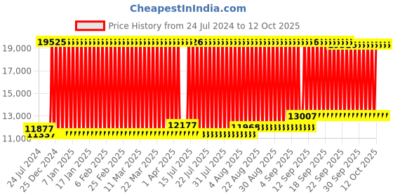 firstcry.com fab n funky Battery Operated Ride On Jeep With Music and Lights - Blue fab n funky Price History Graph from 24 Jul 2024 to 12 Oct 2025