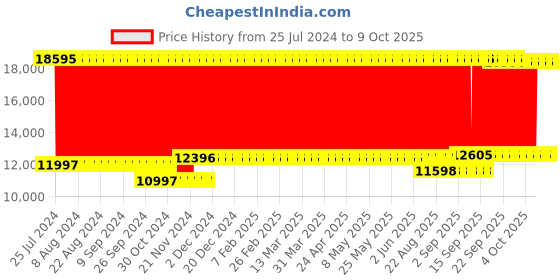 firstcry.com fab n funky Battery Operated Ride On Jeep With Music and Lights - Blue fab n funky Price History Graph from 25 Jul 2024 to 9 Oct 2025